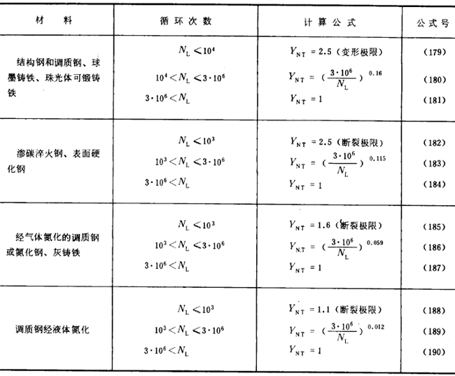 表22寿命系数y nt的计算公式