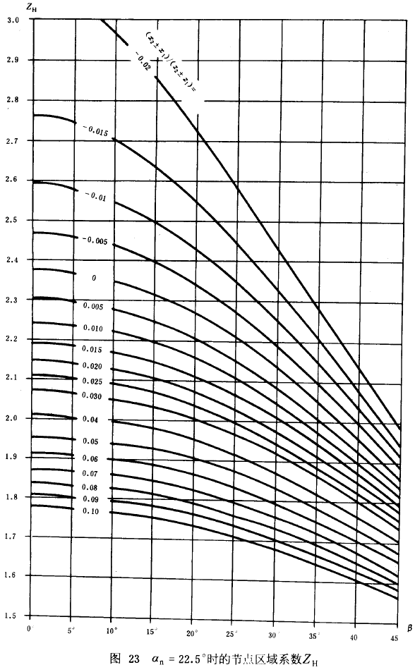 an=22.5ʱĽڵϵZH