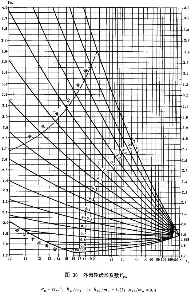 表19几种基本齿廓齿轮的yfa表18内齿轮形系数yfa的有关公式表17外齿轮