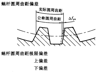 px f px-f px 在轴向剖面内,蜗杆分度圆环面上 两相邻同侧齿面