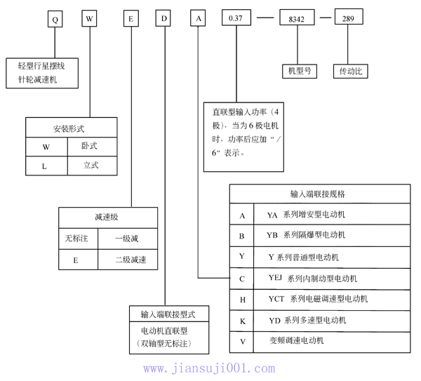 QW轻型行星摆线针轮减速机标记示例