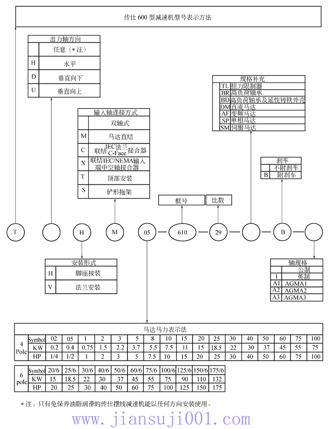 传仕600系列摆线针轮减速机标记方法