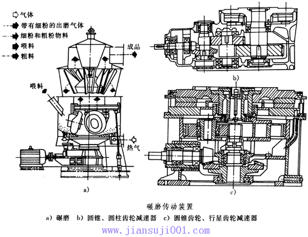 碾磨减速机的结构型式和工作原理