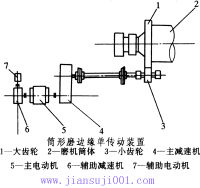 筒形磨减速机的结构型式和工作原理（边缘传动）