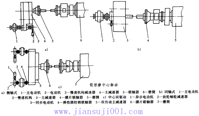 筒形磨减速机的结构型式和工作原理（中心传动）