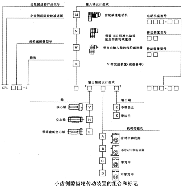 GFL小侧隙齿轮传动装置各种组合形式和标记方法