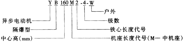 YB系列电动机的工作条件、型号含义及结构简介