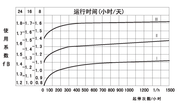 P系列平行軸斜齒輪減速機(jī)型號(hào)選擇