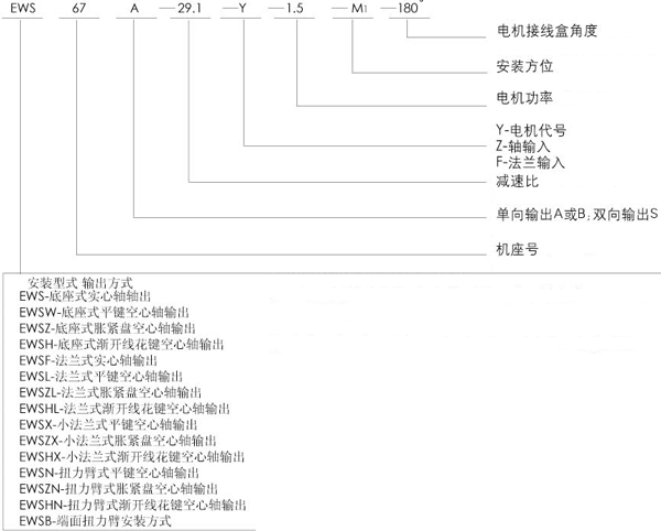 EWF系列平行轴斜齿轮减速机结构图及型号规格表示方法示例