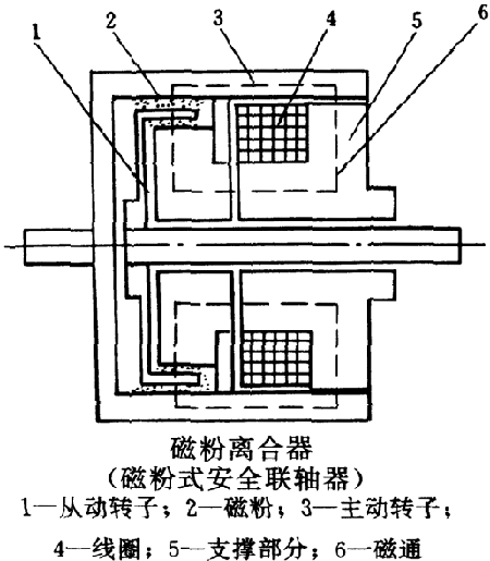 磁粉式安全联轴器工作原理