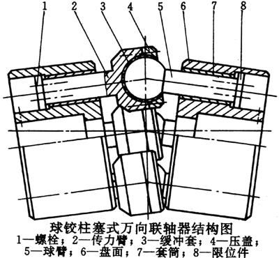 球铰柱塞式万向联轴器特点