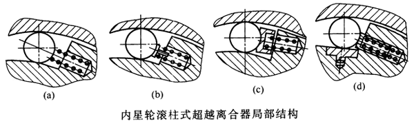 滚柱式超越离合器的结构形式和工作原理