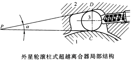 滚柱式超越离合器的结构形式和工作原理