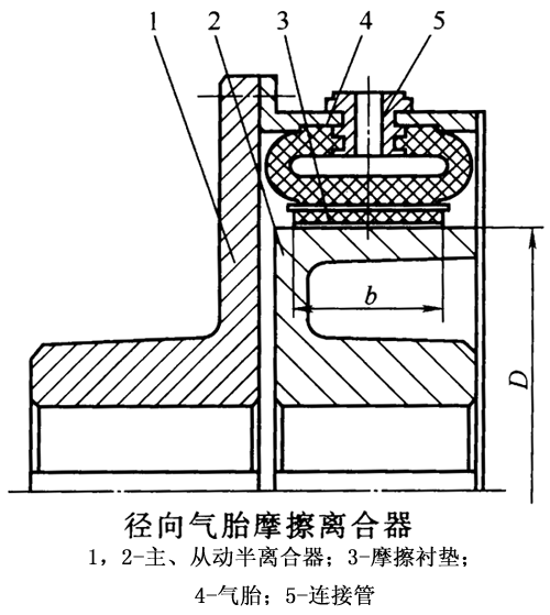 径向气胎摩擦块离合器结构简介