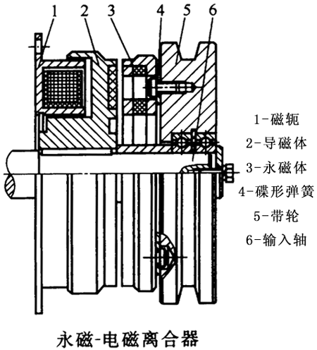 永磁-电磁离合器结构简介及工作原理