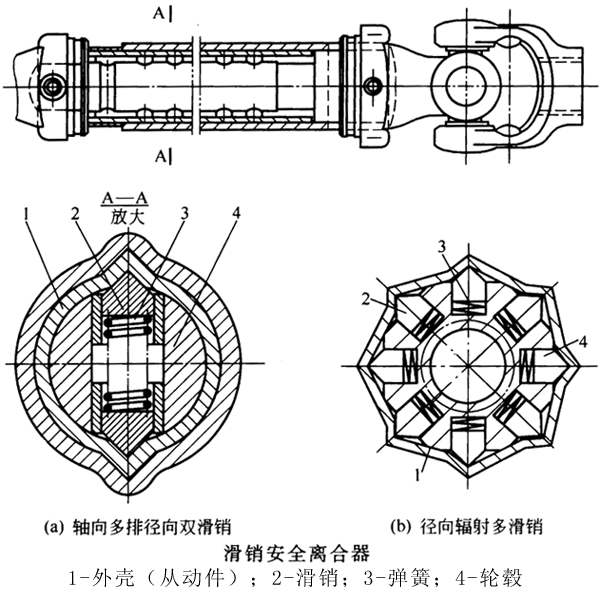 滑销安全离合器概述及结构简介