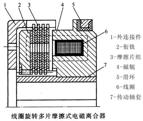 摩擦片式电磁离合器的工作原理及结构简介