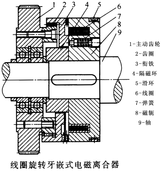 牙嵌式电磁离合器的工作原理及结构简介