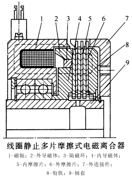 摩擦片式电磁离合器的工作原理及结构简介