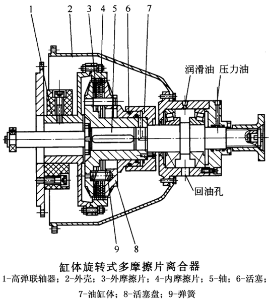 缸体旋转式多摩擦片璃合器结构简介