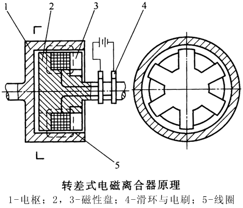 转差式电磁离合器的工作原理及结构简介