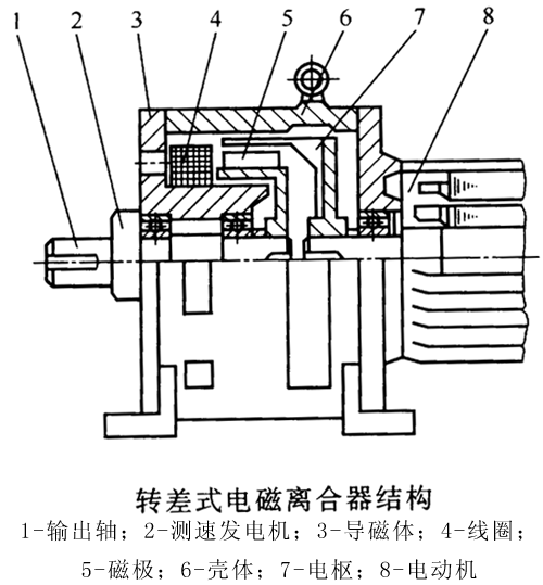 转差式电磁离合器的工作原理及结构简介