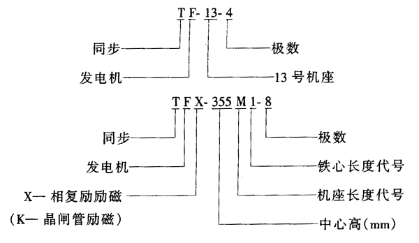 TF、TF-X、TF-K系列同步发电机概述及结构简介与技术参数20～1500kW