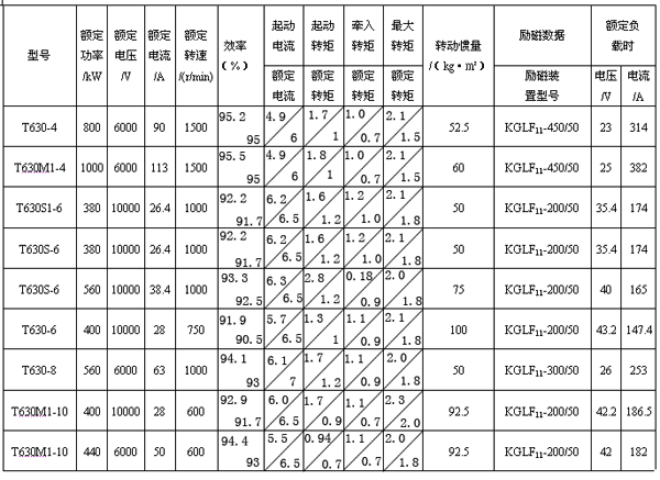 T系列中型高压三相同步电动机概述及结构简介与技术参数